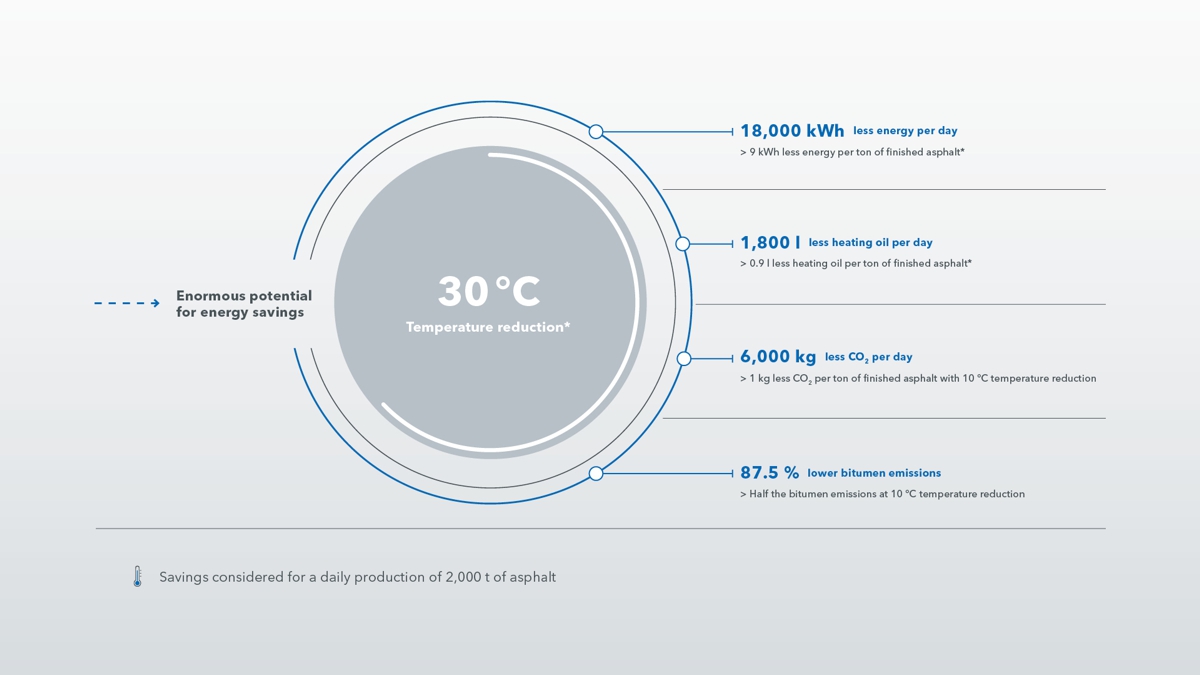 Example of a daily production of 2,000 t of asphalt. Deutscher Asphaltverband e.V., Asphalt Leitfaden, Temperaturabgesenkte Asphalte [Asphalt Guide, Low-Temperature Asphalts – published by the German Asphalt Association].