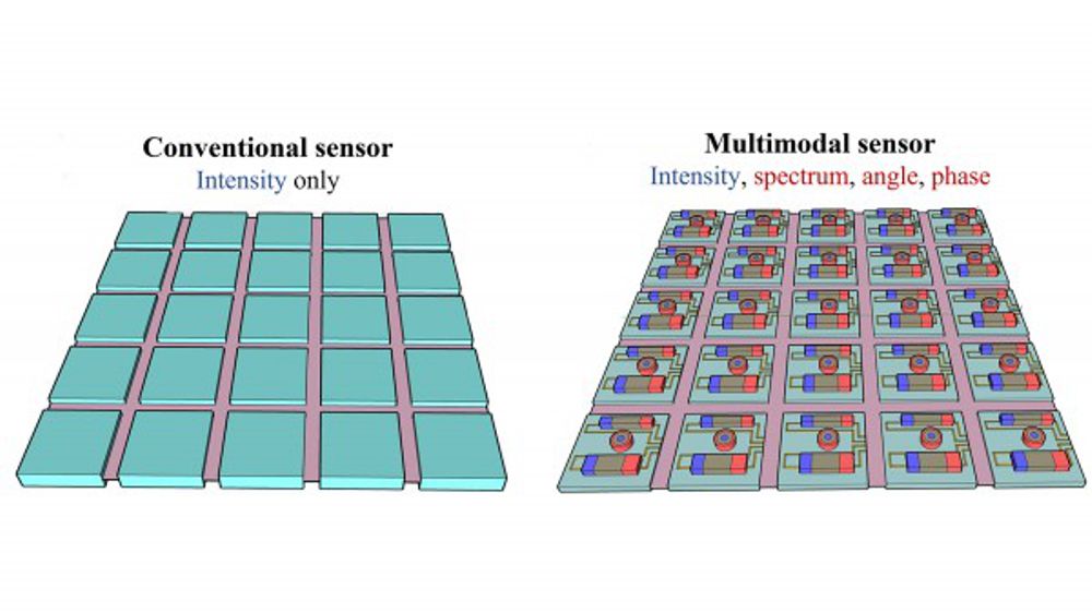 Credit: Yurui Qu and Soongyu Yi The schematics of (a) a conventional sensor that can detect only light intensity and (b) a nanostructured multimodal sensor, which can detect various qualities of light through the light-matter interactions at subwavelength scale.