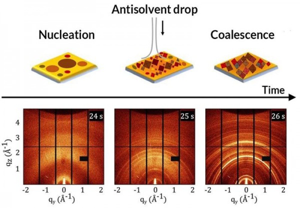 Image courtesy of Lawrence Berkeley National Laboratory Schematic of the structures in a solar-cell precursor solution before, during, and after antisolvent is added to create the cell. X-ray scattering provides insights on the structural changes during the synthesis process.