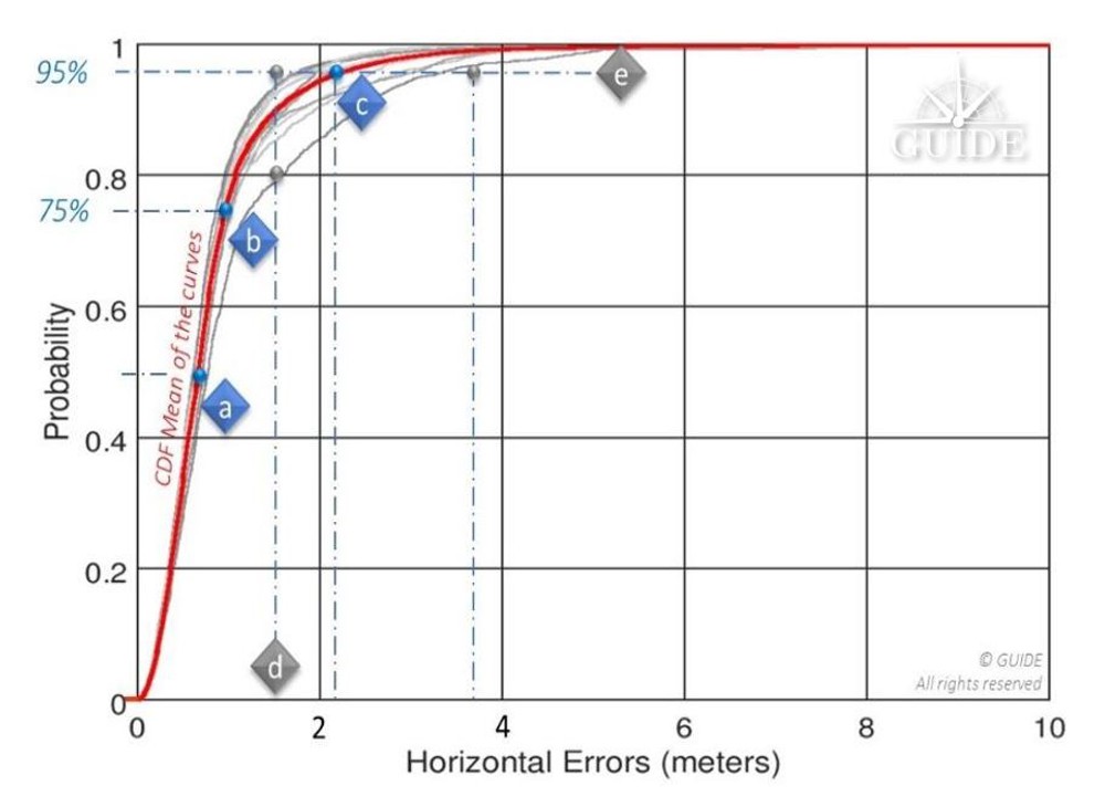 Figure 9 - Statistical distributions of errors for a trajectory (scenario), i.e. the percentage of all errors (probability) lying beneath a given accuracy level.
