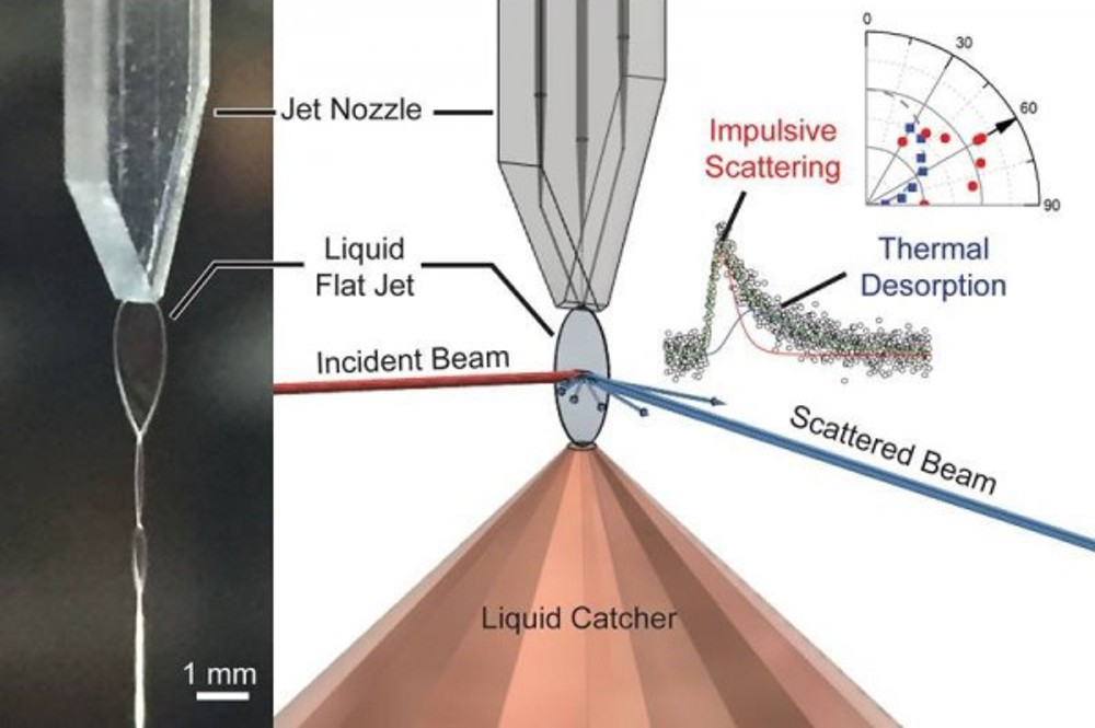 Credit: Image courtesy of Chin Lee, University of California at Berkeley. Left: a liquid dodecane flat jet produced by a microfluidic chip nozzle. Right: an incident molecular beam (red line) striking the jet surface. Researchers can analyze the velocity and angular distributions of molecules in the scattered beam (blue line).