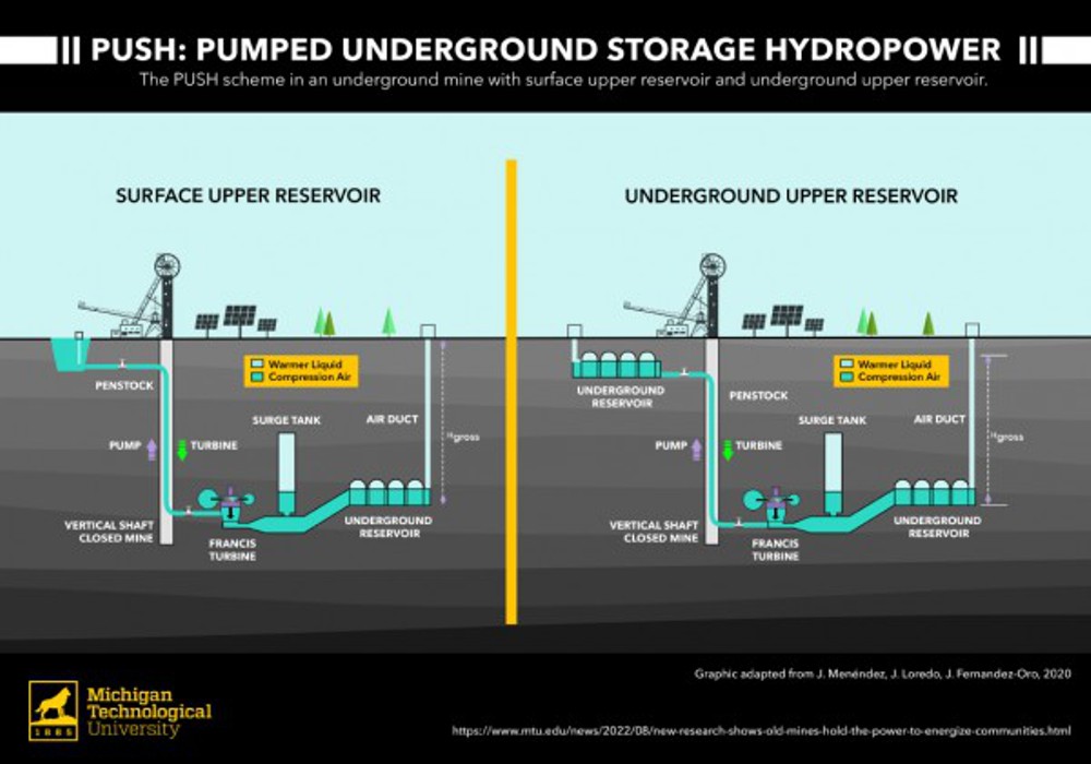 Michigan Technological University The PUSH scheme in an underground mine with surface upper reservoir and underground upper reservoir.