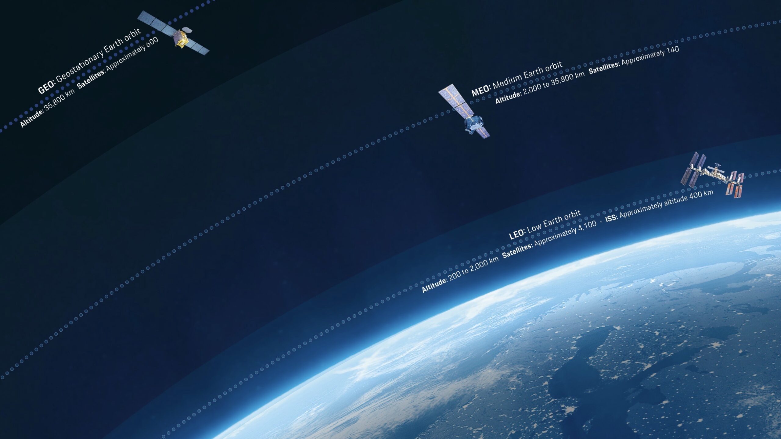 The importance of Satellites and Vehicles of the Future