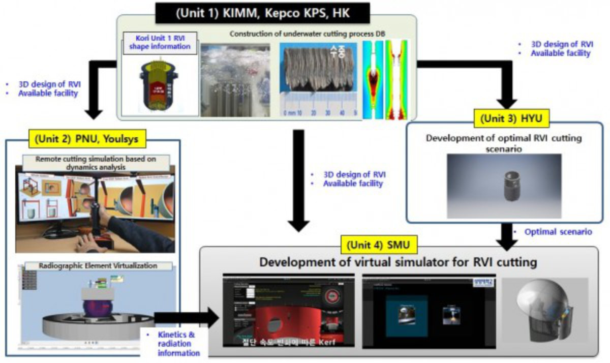Credit: Korea Institute of Machinery and Materials (KIMM) The research system diagram for the “Development of ICT-based Remote Dismantling System Using Virtual Operations Technology“ project.