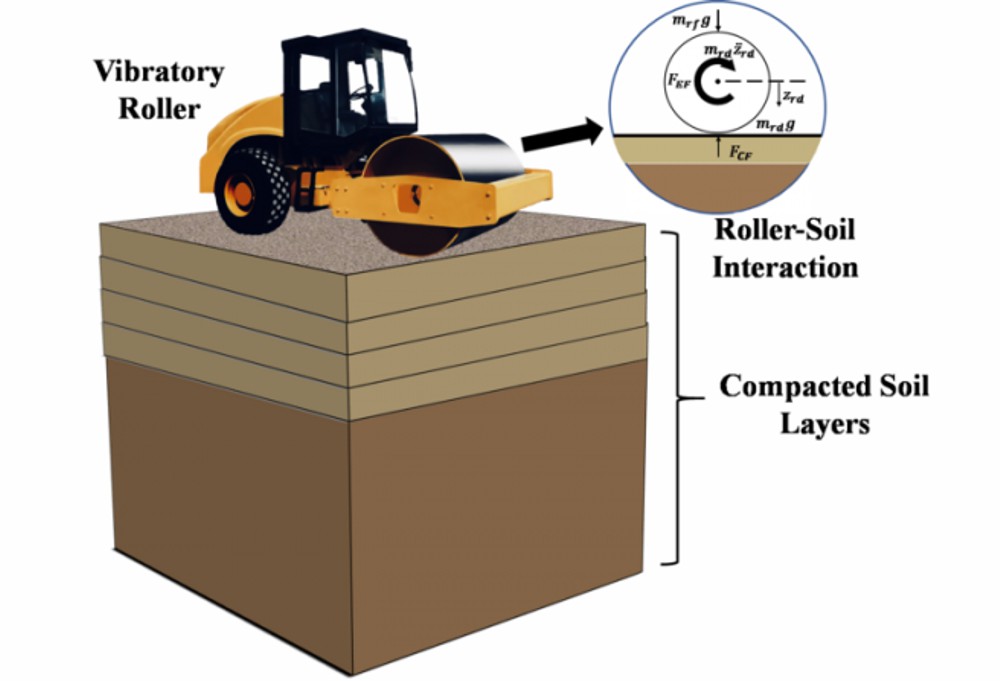 Credit: Behzad Fatahi Illustration of roller–soil interaction and mechanisms involved.