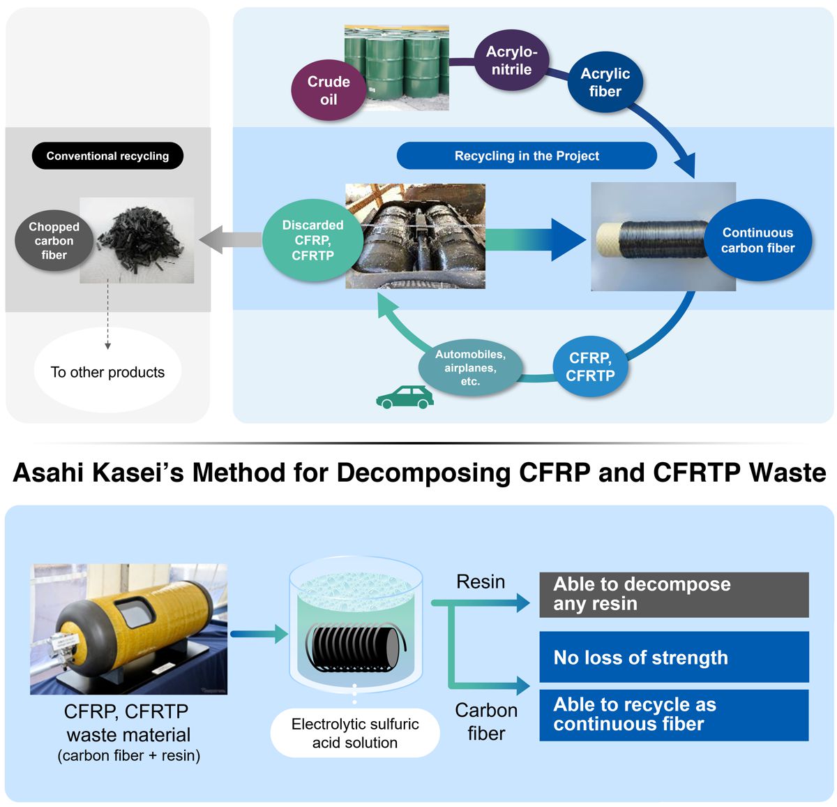 Asahi Kasei explores recycling of high-quality Carbon Fibre