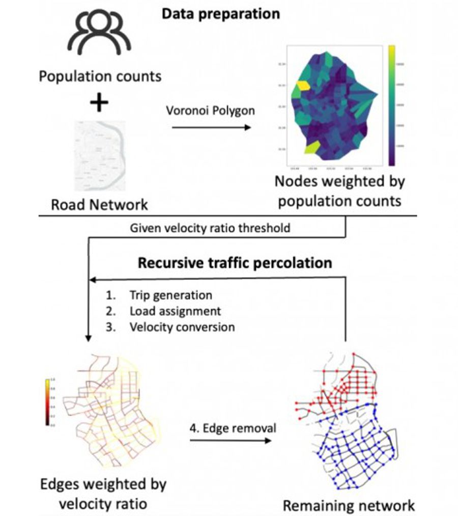 Credit: Zhuoran ChenFramework of the traffic modeling procedure: First, a directed, weighted network using population distribution and road network topology is generated; this is followed by recursive traffic percolation over the generated network.