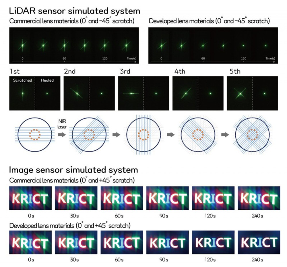 Credit: Korea Research Institute of Chemical Technology (KRICT) Recovery of optical signal in LiDAR and image sensor simulated system after self-healing of scratched surface of developed lens materials with NIR light irradiation