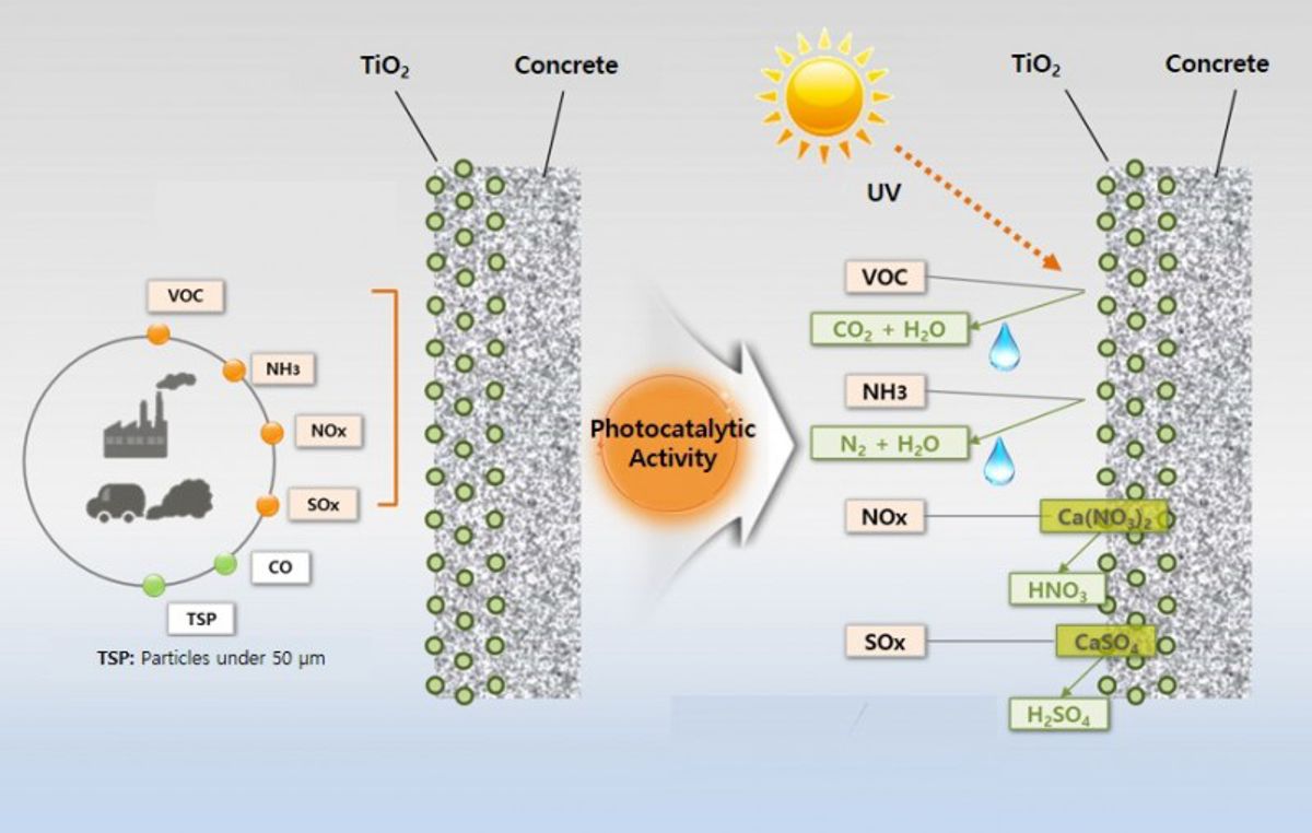 Credit: Korea Institute of Civil Engineering and Building Technology Mechanism of photocatalytic degradation of air pollutants on the surface of photocatalytic concrete.