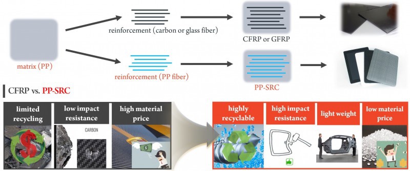 Credit: Korea Institute of Science and Technology Definition and benefits of polypropylene (PP) self-reinforced composites