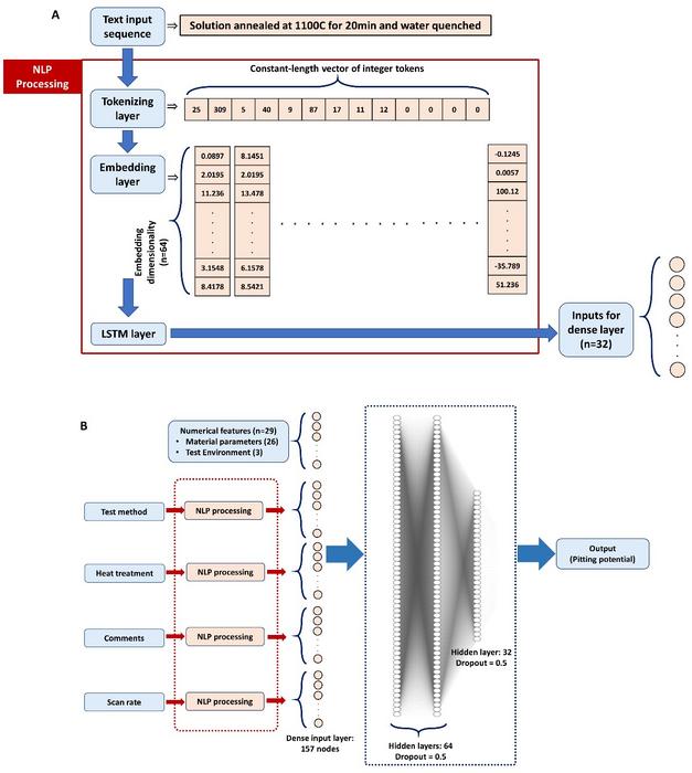 SCHEMATIC REPRESENTATION OF THE ENTIRE PROCESS-AWARE DEEP NEURAL NETWORK MODEL. (B) SCHEMATIC ILLUSTRATION OF THE DATA PROCESSING WORKFLOW CARRIED OUT WITHIN THE NATURAL LANGUAGE PROCESSING (NLP) MODULE. CREDIT: IMAGE TAKEN FROM SCIENCE ADVANCES, DOI: 10.1126/SCIADV.ADG7992