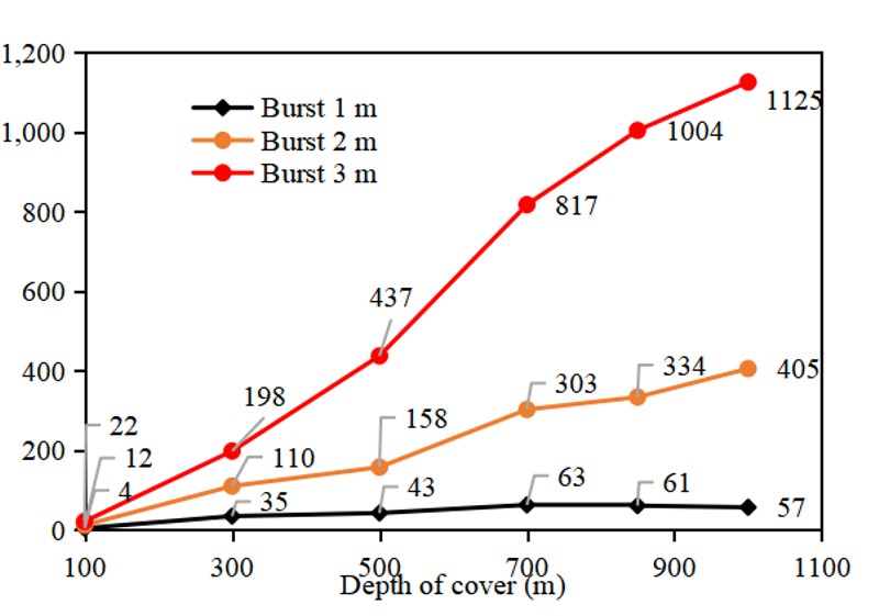 Credit: the authors Kinetic energy of ejected coal with various ejection depths per metre of roadway