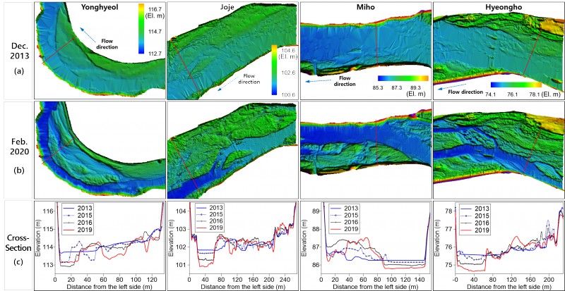 Channel morphology in 2013 and 2020 at the four sites with cross-sections along the red lines at each site. Each site has the same elevation scale for the 2013 and 2020 figures. According to field observation, mean depth below water surface is 0.2–0.8 m with lateral variation.