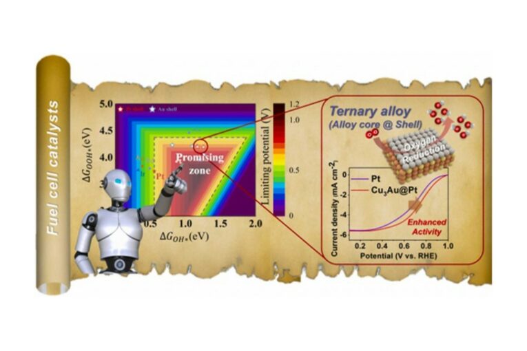 AI helping to develop Hydrogen Fuel-Cell Catalysts