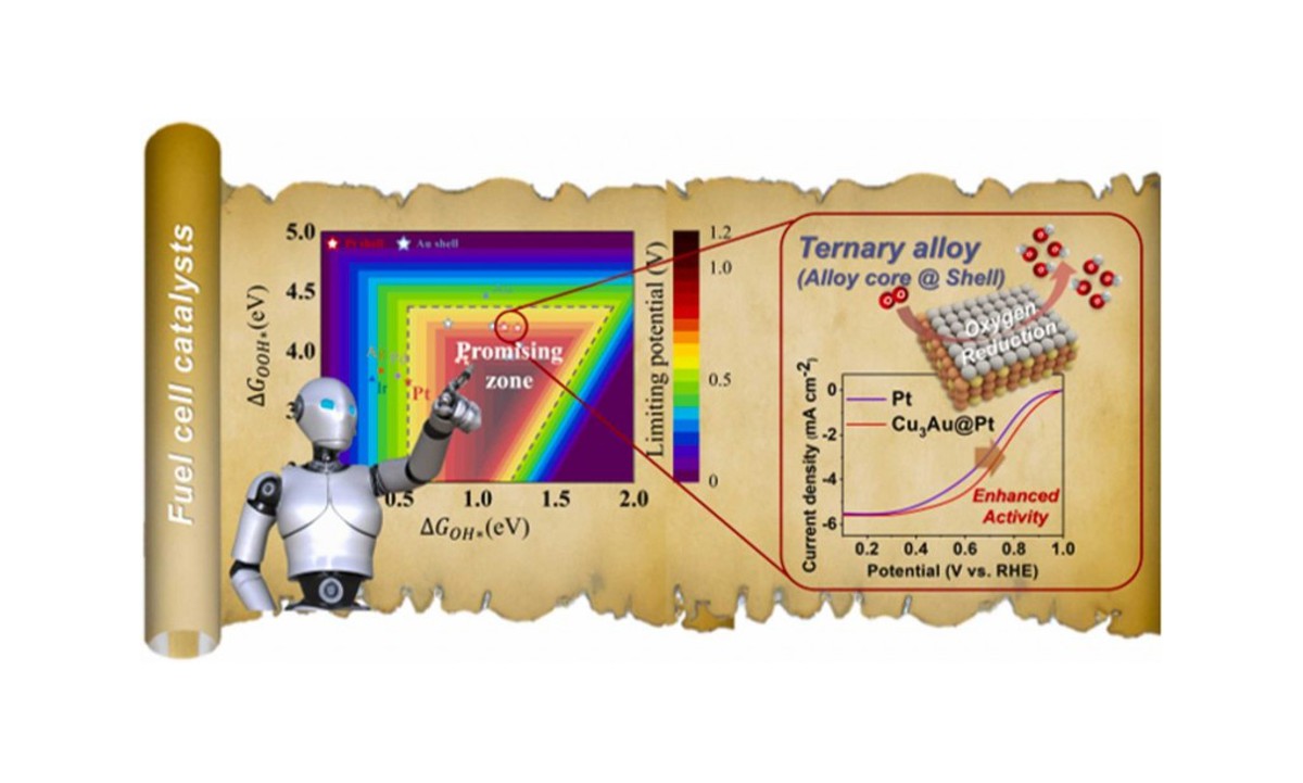 Credit: Korea Institute of Science and Technology Graphical abstract of machine learning-driven hydrogen fuel cell catalyst design