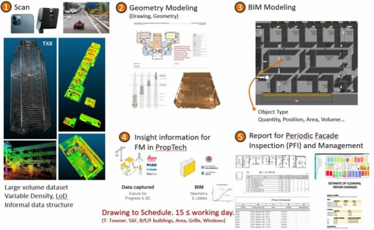 Credit: Korea Institute of Civil Engineering and Building Technology(KICT) This R&D project believes that indoor and outdoor scan data can be used for facility maintenance and operation, construction management, infrastructure quality inspection, and proptech asset digitization. Using Scan to BIM automation technology, we can extract the desired quantities from scan data, which is a simple point data, and obtain the dimensions of the object quickly.