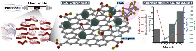 Credit: Korea Institute of Science and Technology Adsorption mechanism and adsorption performance graph of iron oxide graphene adsorbent for polar VOCs