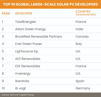 Shining Leaders - The Top 10 Global Solar PV Developers of 2023