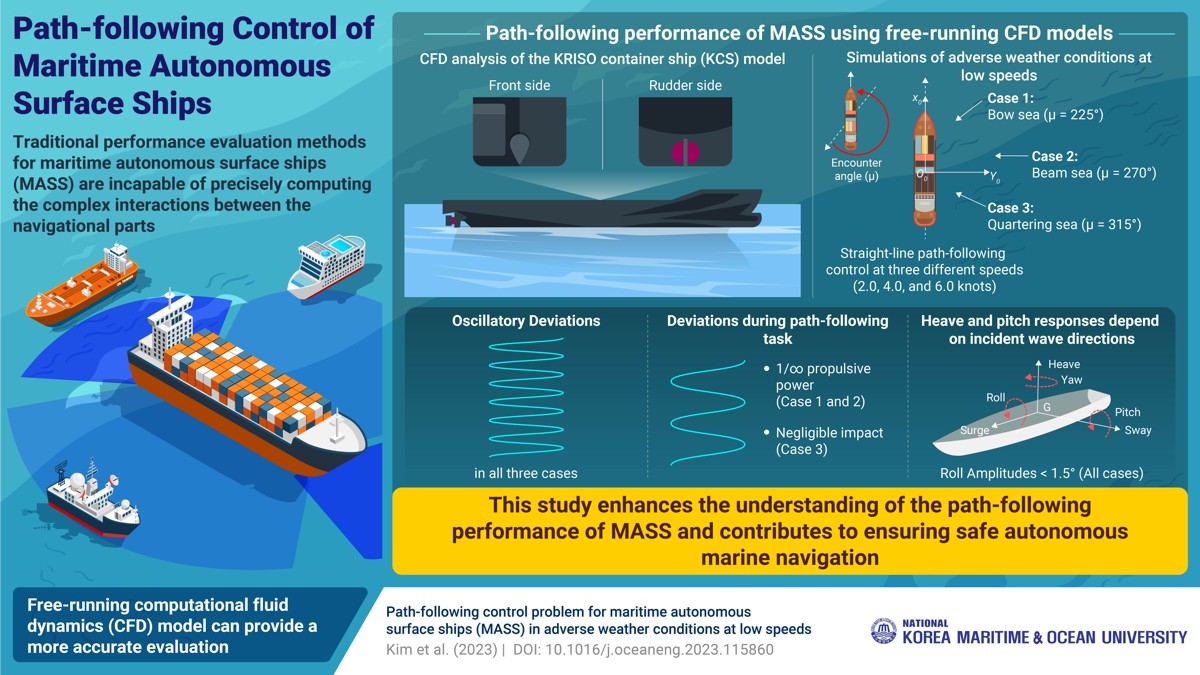 Exploring path-following performance of Maritime Autonomous Ships
