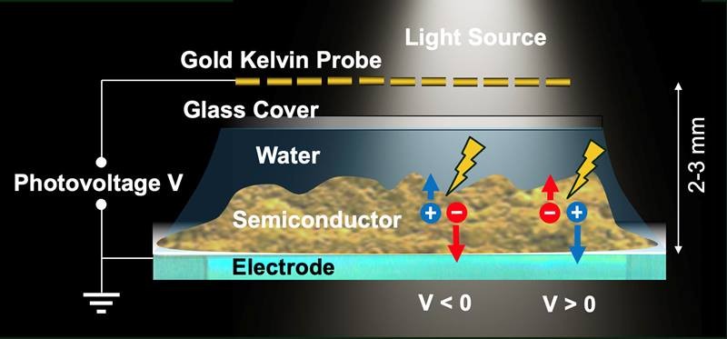 Credit: Image courtesy of Frank Osterloh, University of California, Davis A semitransparent gold Kelvin probe measures the photovoltage of an illuminated semiconductor film in contact with an electrode and a water solution. The photovoltage can be positive or negative, depending on the direction of charge transport.