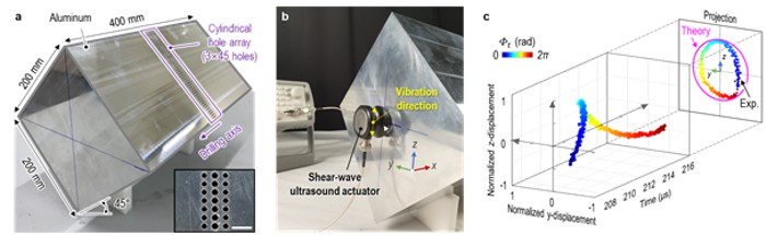 Credit: Korea Institute of Machinery and Materials (KIMM)a. Metamaterial made by drilling holes in an aluminum block. b. Transducer that generates the linearly polarized shear ultrasound used in the experiment. c. Measurements of shear ultrasound with near-circular polarization converted through the metamaterial