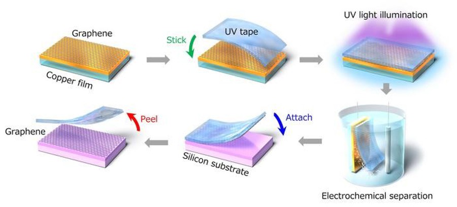 Credit: AGO LAB, KYUSHU UNIVERSITY RESEARCHERS FROM KYUSHU UNIVERSITY AND NITTO DENKO HAVE DEVELOPED TAPE THAT CHANGES ITS ‘STICKINESS’ TO 2D MATERIALS DUE TO UV LIGHT.