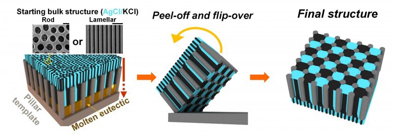 Credit: The Grainger College of Engineering Schematic illustration of the template-directed eutectic solidification process. Liquid (gold) AgCl (cyan)-KCl (black) eutectic system solidifies through the pillar template.
