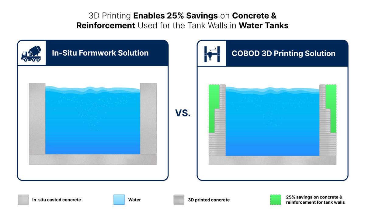In-situ 3D Printed Water Tanks use 25 percent less material