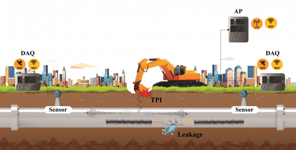 Credit: Korea Research Institute of Standards and Science (KRISS) Scenario for damage prevention and early detection system for buried pipelines
