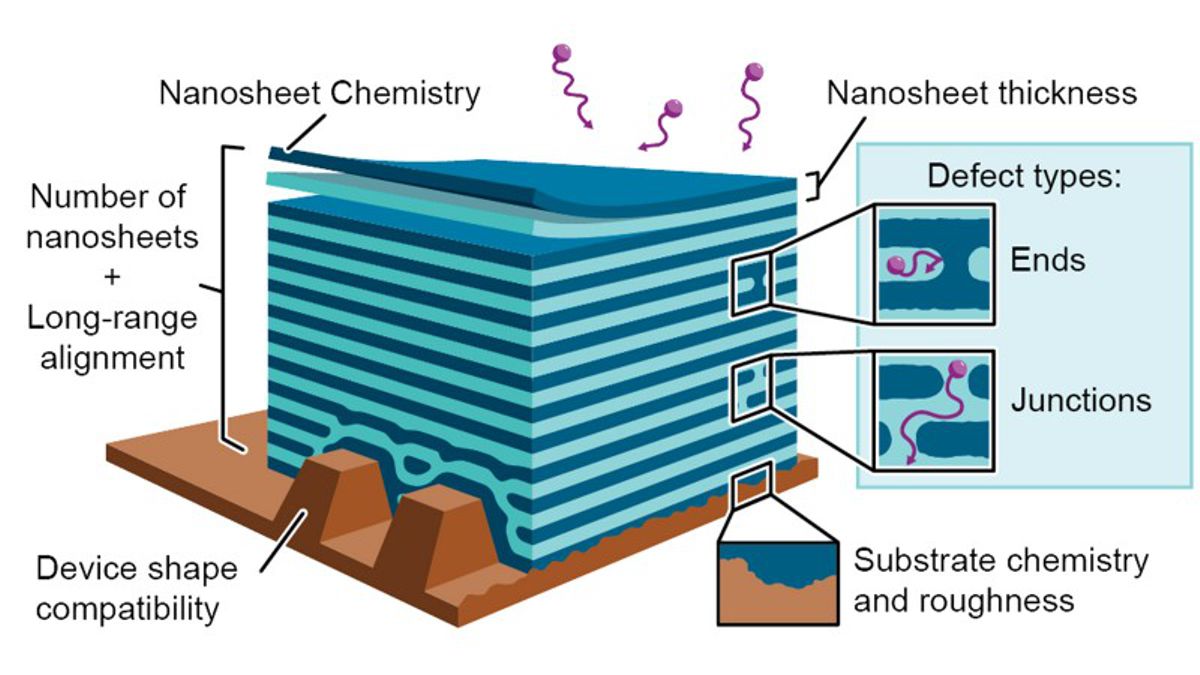 Credit: (Image by Qingteng Zhang/Argonne National Laboratory.) Artist’s rendition of stacked nanosheets for high-performance barrier coating, which requires a minimization of defects.