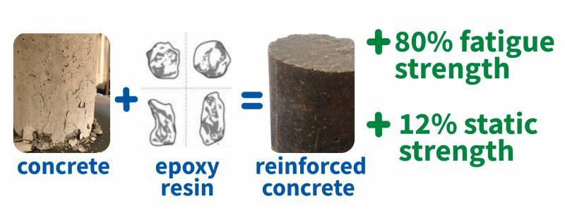RUDN University professor strengthened ordinary concrete with epoxy resin. The author was the first to show that in this way it is possible to make concrete 80-100% stronger, taking into account the corrosive influence of an aggressive environment. The results were published in the first quarter issue of Polymers.