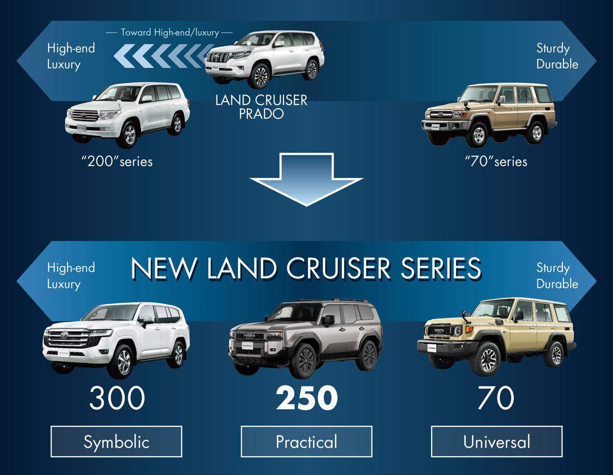 Toyota unveils all-new Land Cruiser 250 Series in Japan