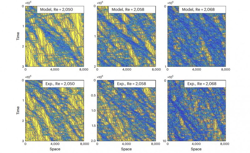 Credit: Nigel Goldenfeld / UC San Diego Trajectories in time traced out by turbulent puffs as they move along a simulated pipe and in experiments, with blue regions indicate the puff "traffic jams." The images on the left are closer to the laminar-turbulent transition than those on the right, so one can clearly see the traffic jams melt away as the directed percolation transition is approached.