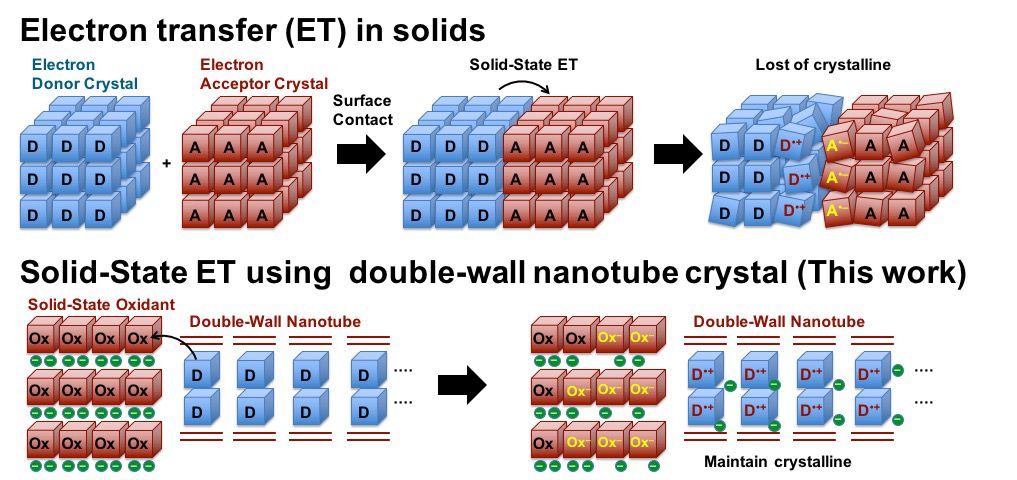 Next-Gen Materials with Direct Observation of Electron Transfer in Solids