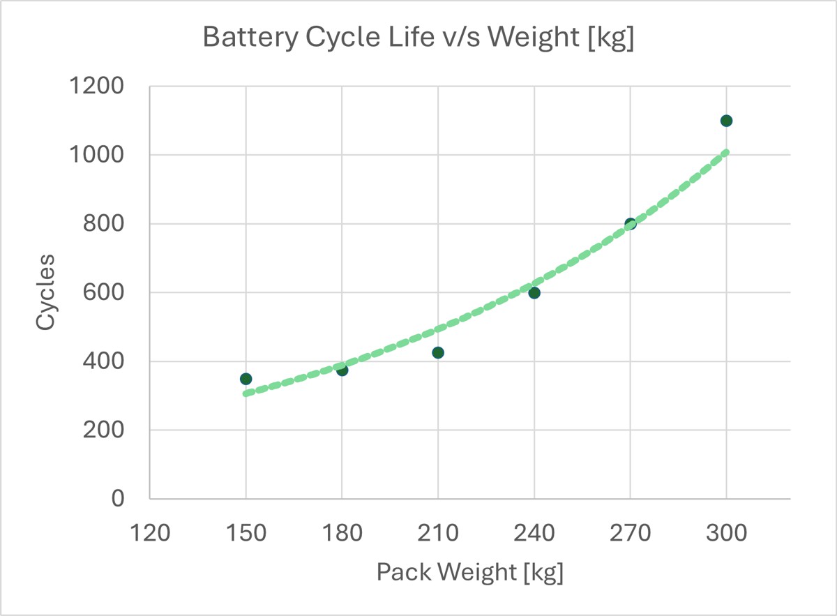 Unlocking EVTOL Potential with Advanced Battery Behaviour Modelling