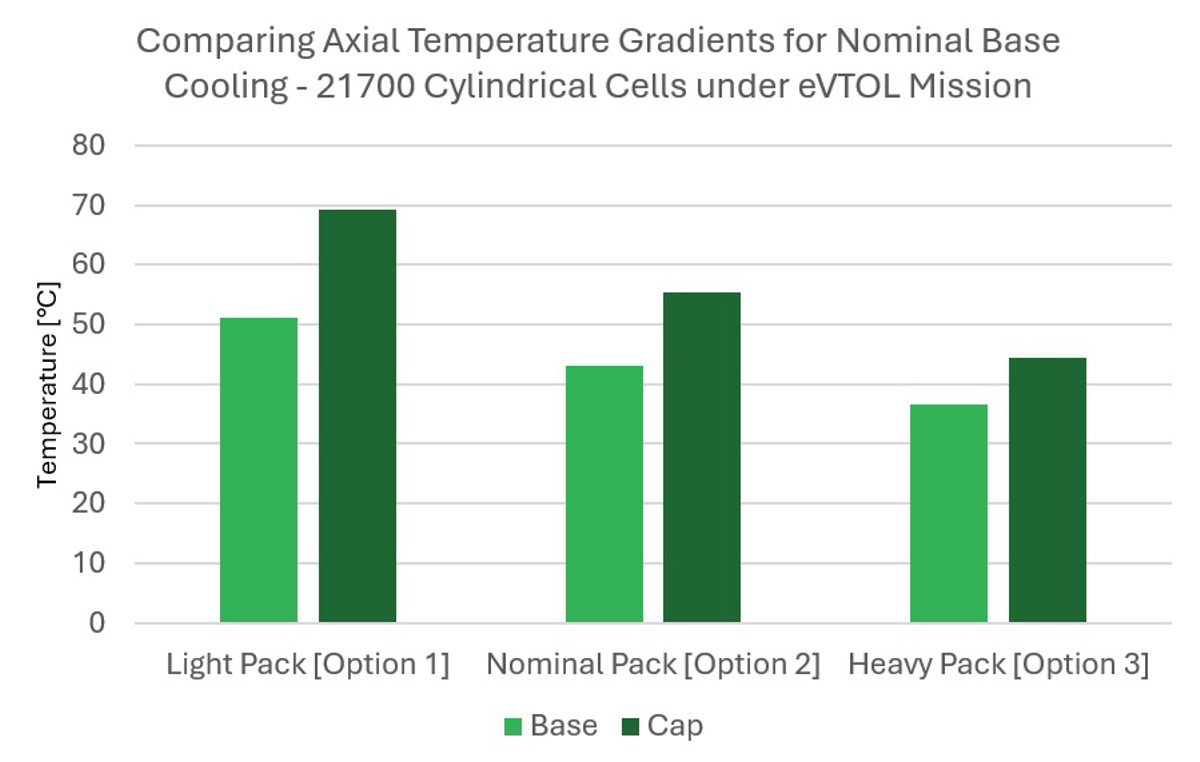 Unlocking EVTOL Potential with Advanced Battery Behaviour Modelling