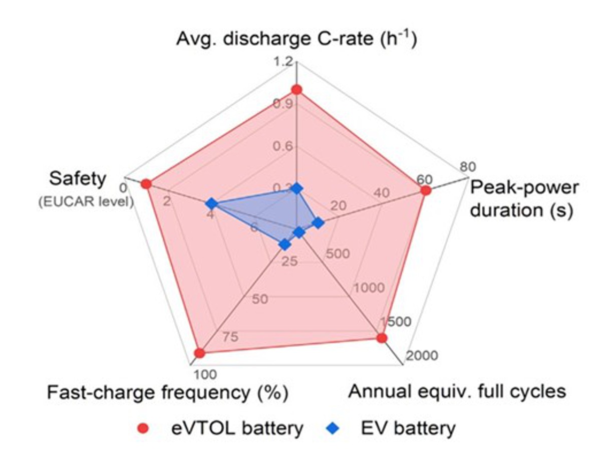 Unlocking EVTOL Potential with Advanced Battery Behaviour Modelling