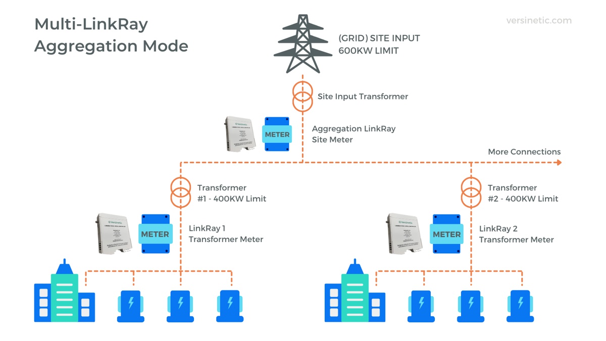 Versinetic Powers up the Future of EV Charging with the LinkRay Partner Programme