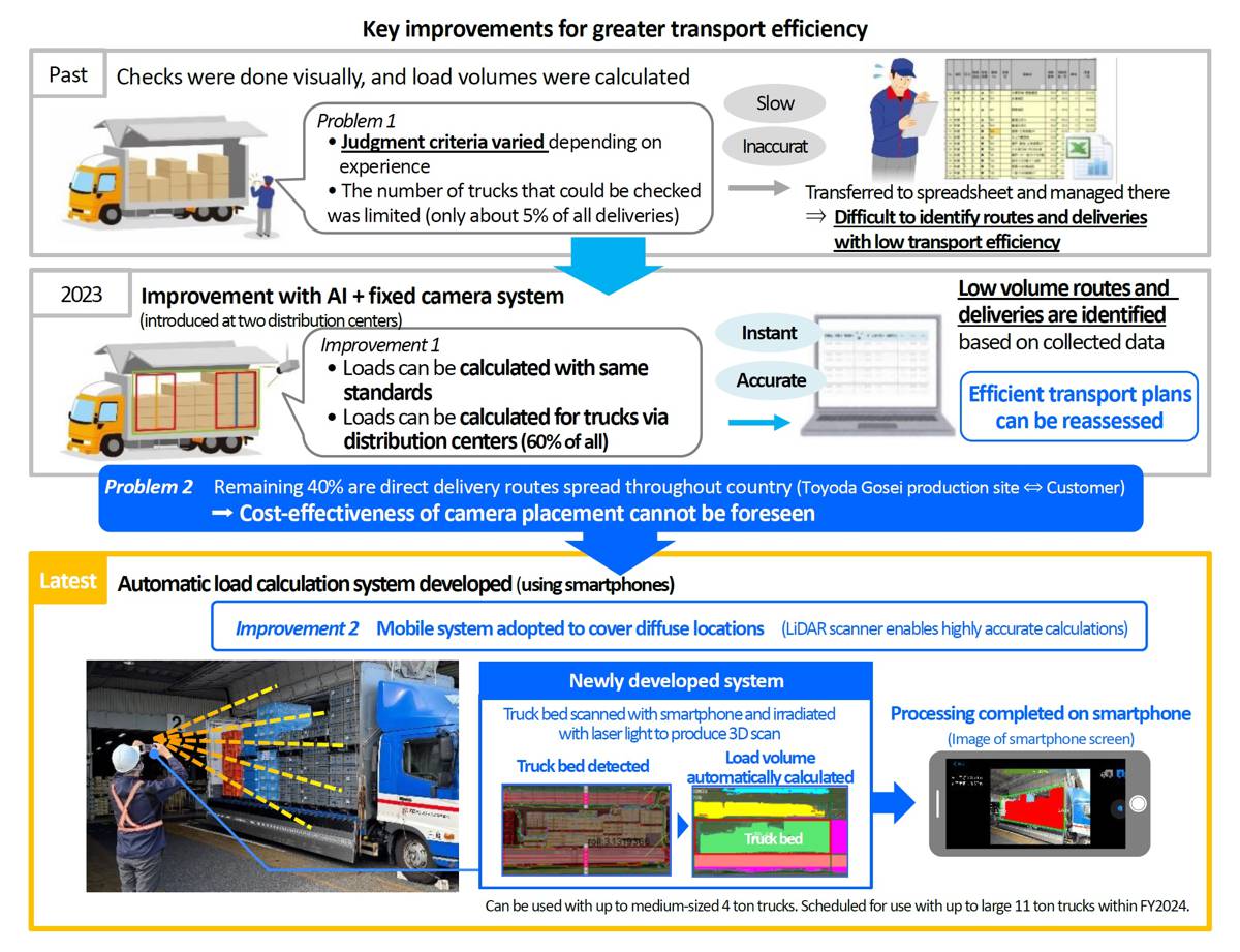 Toyoda Gosei Unveils Smartphone-Based Truck Load Calculation System