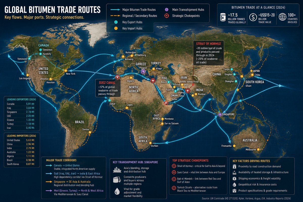 Freight Becomes The Real Price Of Bitumen