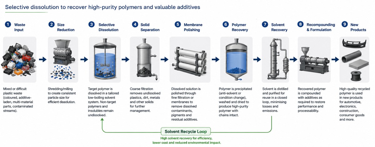TNO's Möbius Recovers The Plastic Streams Mechanical Recycling Leaves Behind