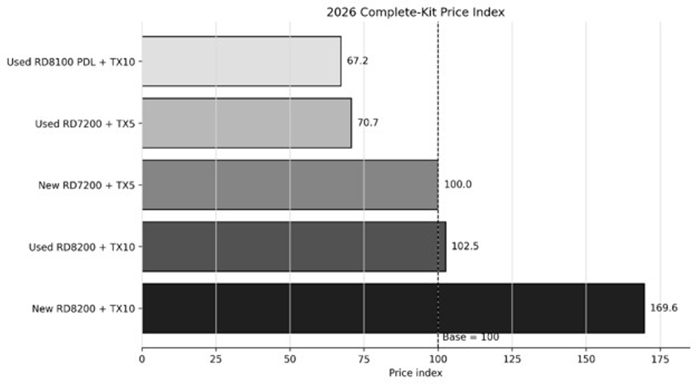 Utility Locator Price Index 2026: New, Used and Rental Equipment Compared