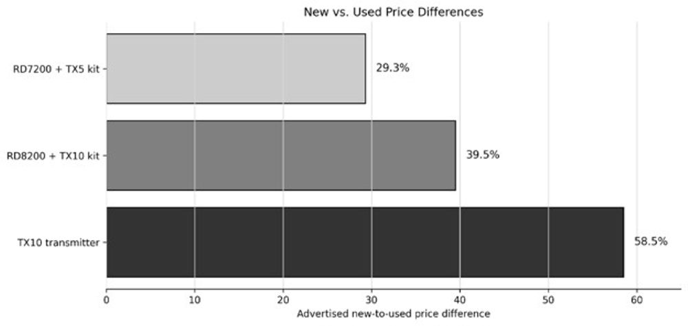 Utility Locator Price Index 2026: New, Used and Rental Equipment Compared