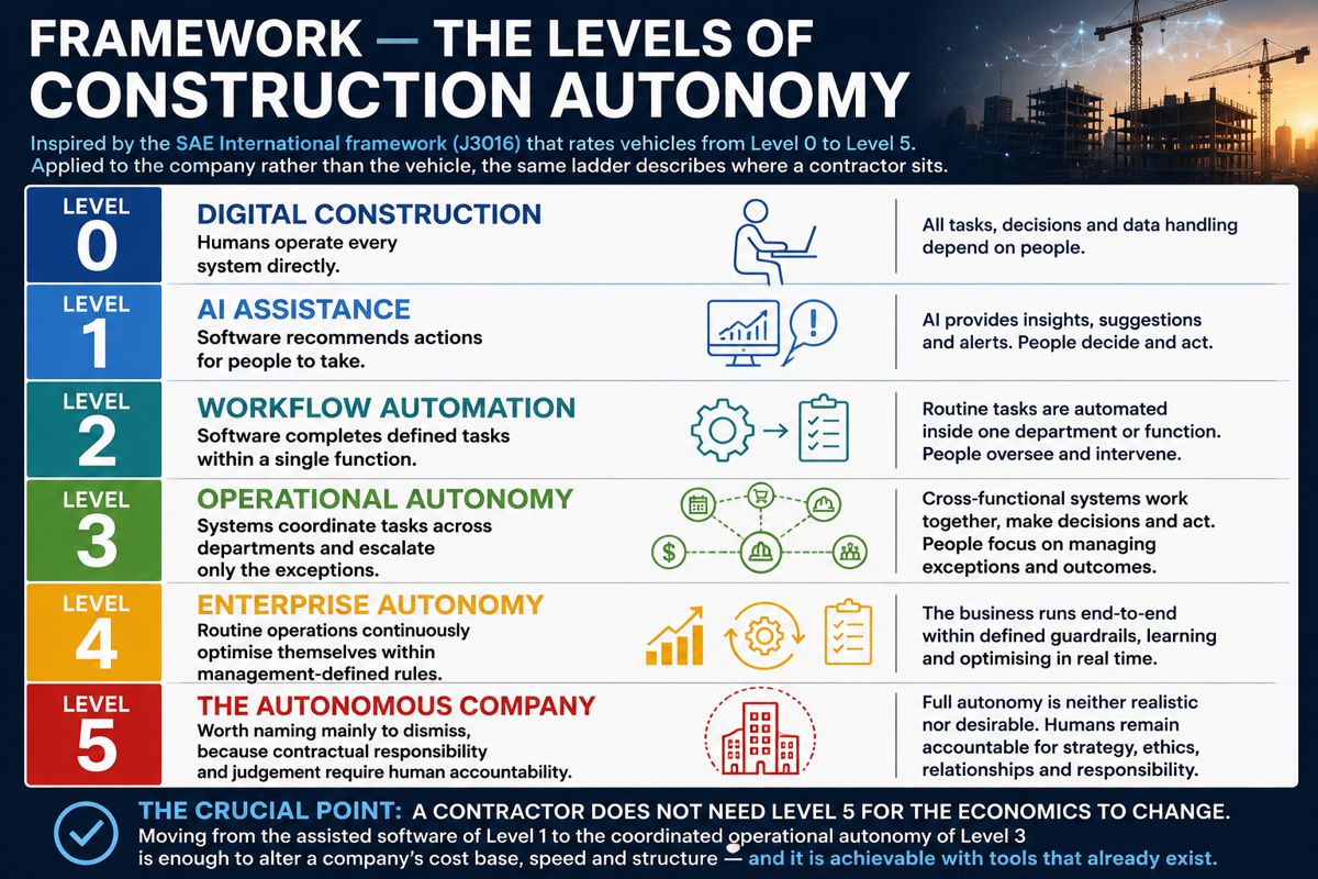 Framework - The Levels Of Construction Autonomy The sector already has a ready analogy for grading autonomy in the SAE International framework that rates vehicles from no automation at Level 0 to full automation at Level 5. Applied to the company rather than the vehicle, the same ladder describes where a contractor actually sits. Level 0, Digital Construction. Humans operate every system directly. Level 1, AI Assistance. Software recommends actions for people to take. Level 2, Workflow Automation. Software completes defined tasks within a single function. Level 3, Operational Autonomy. Systems coordinate tasks across departments and escalate only the exceptions. Level 4, Enterprise Autonomy. Routine operations continuously optimise themselves within management-defined rules. Level 5, the Autonomous Company. Worth naming mainly to dismiss, because contractual responsibility and judgement require human accountability. The crucial point is that a contractor does not need Level 5 for the economics to change. Moving from the assisted software of Level 1 to the coordinated operational autonomy of Level 3 is enough to alter a company's cost base, speed and structure, and it is achievable with tools that already exist.
